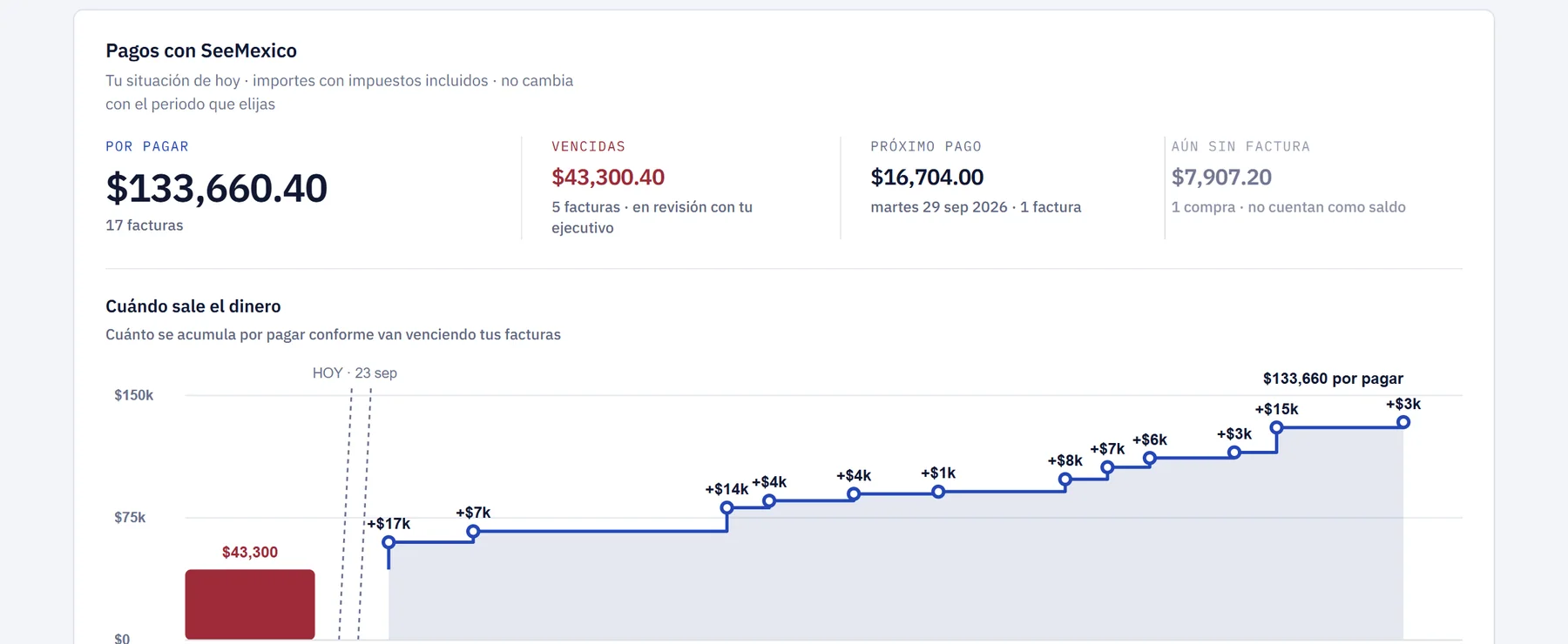 Estado de cuenta: por pagar, vencido y próximo pago, con la curva de cuándo sale el dinero